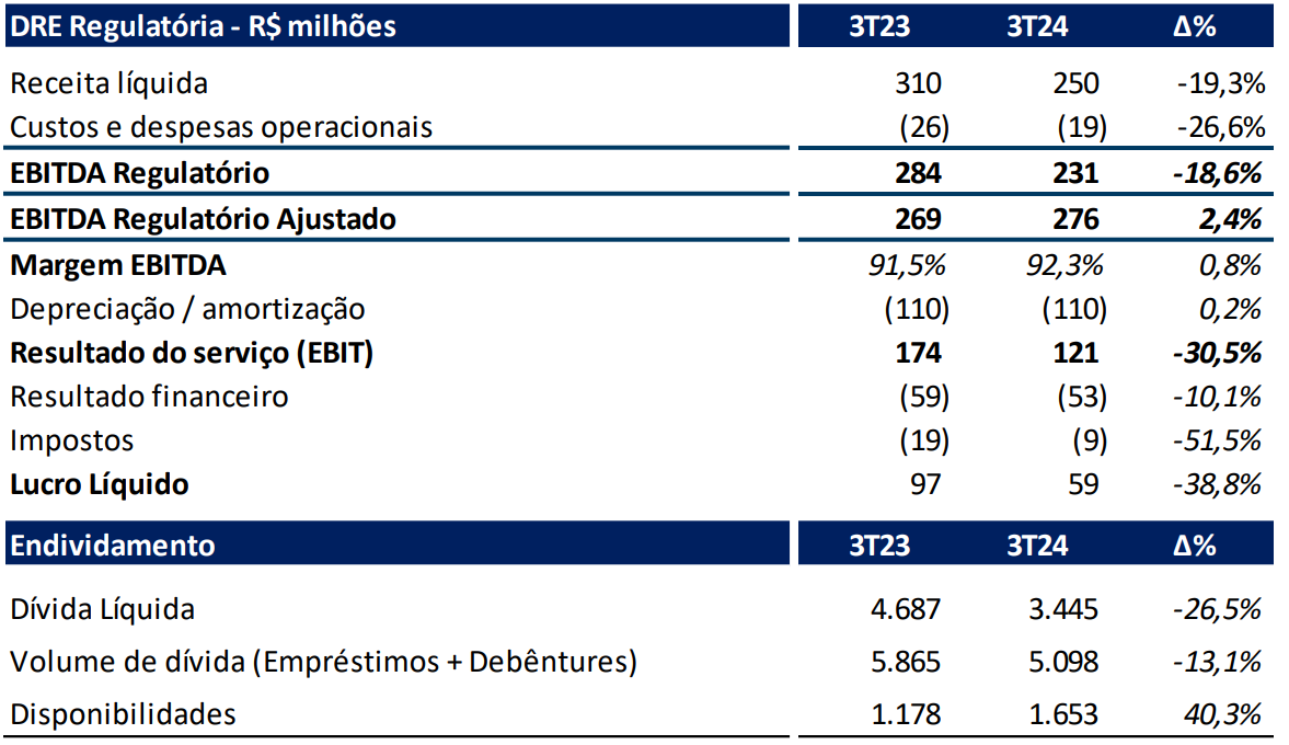 Receita do Segmento de Transmissão